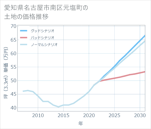 愛知県名古屋市南区元塩町の土地価格推移