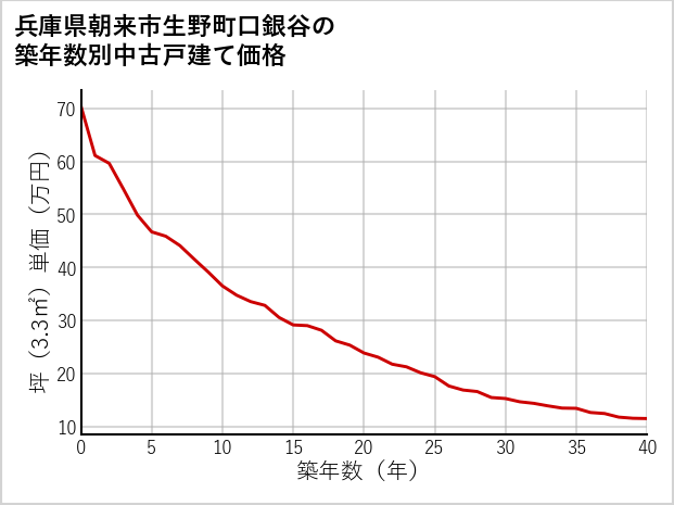 兵庫県朝来市生野町口銀谷の築年数別の中古戸建て坪単価