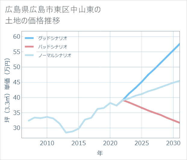 広島県広島市東区中山東の土地価格推移