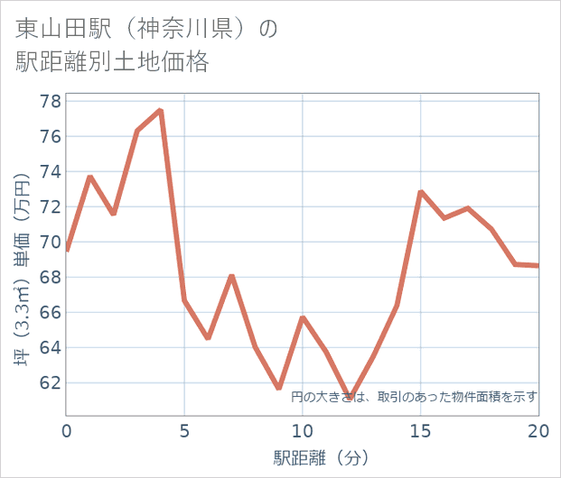 東山田駅（神奈川県）の徒歩距離別の土地坪単価