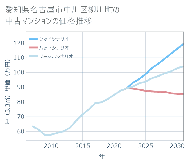 愛知県名古屋市中川区柳川町の中古マンション価格推移