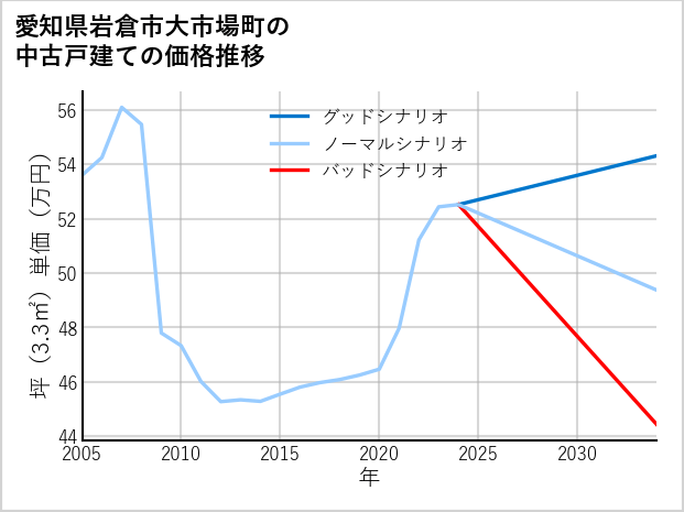 愛知県岩倉市大市場町の中古戸建て価格推移