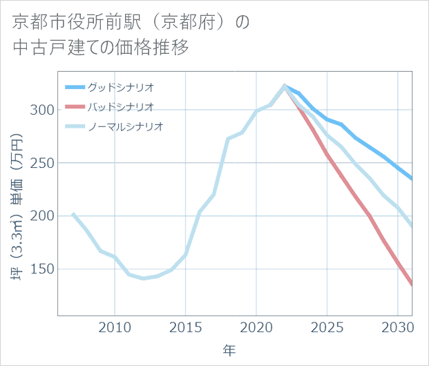京都市役所前駅(京都府)の中古戸建て価格推移