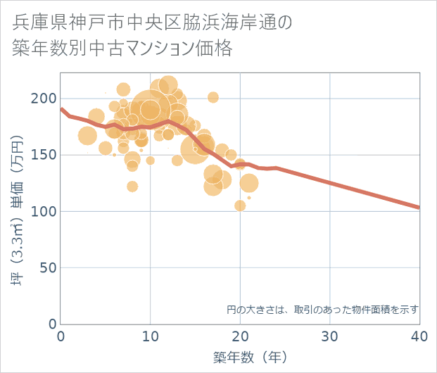 兵庫県神戸市中央区脇浜海岸通の築年数別の中古マンション坪単価