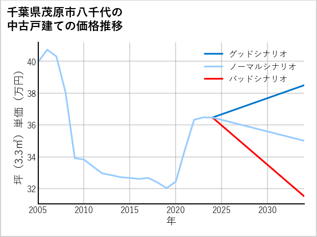 千葉県茂原市八千代の中古戸建て価格推移