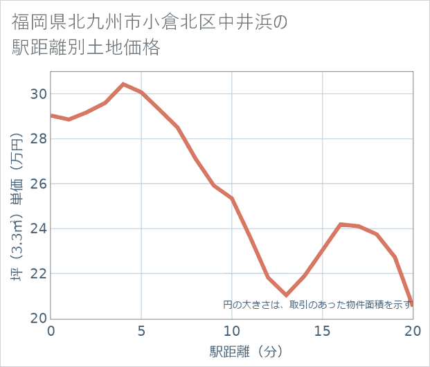 福岡県北九州市小倉北区中井浜の徒歩距離別の土地坪単価