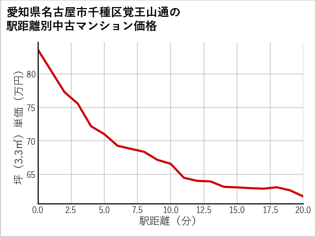 愛知県名古屋市千種区覚王山通の徒歩距離別の中古マンション坪単価