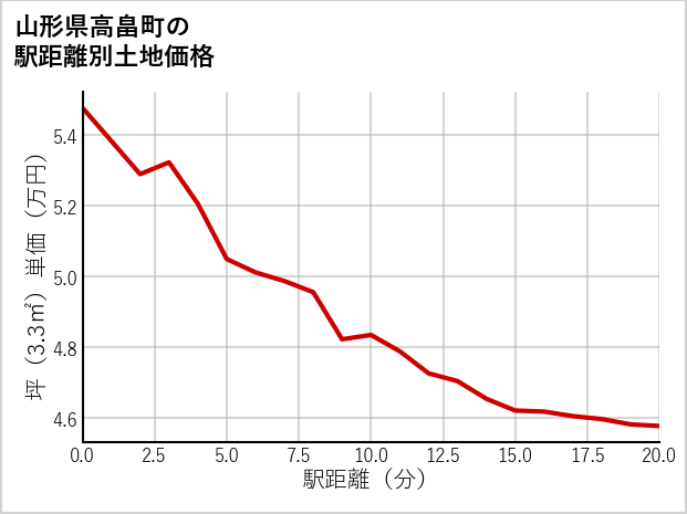 山形県高畠町の徒歩距離別の土地坪単価