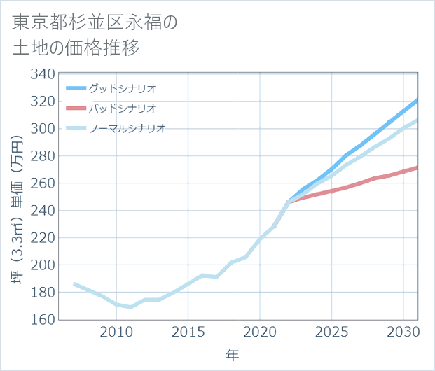 東京都杉並区永福の土地価格推移