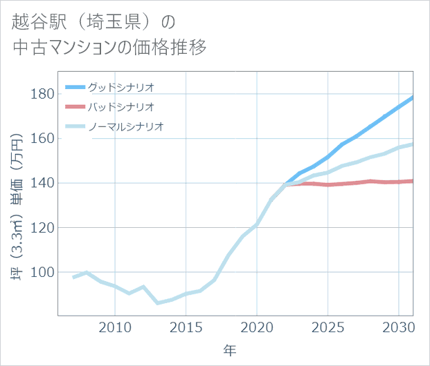 越谷駅（埼玉県）の中古マンション価格推移