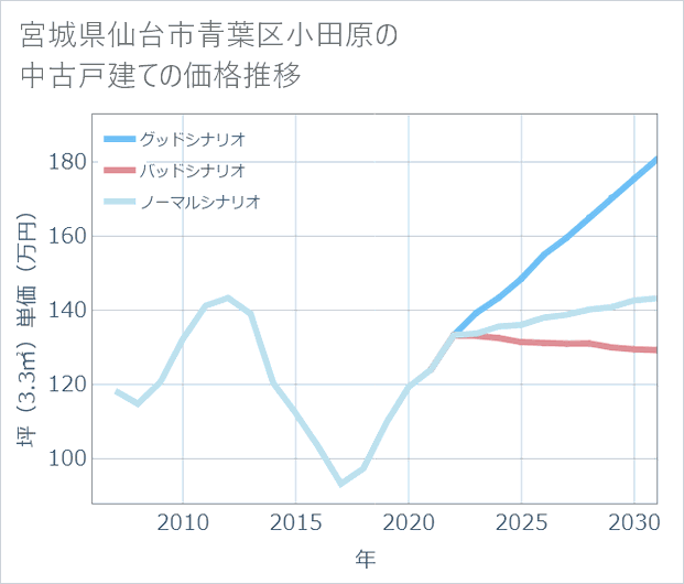 宮城県仙台市青葉区小田原の中古戸建て価格推移
