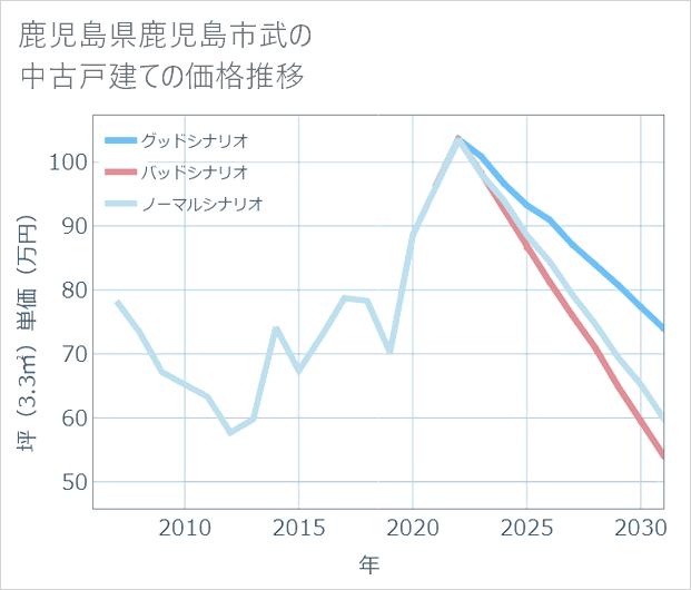 鹿児島県鹿児島市武の中古戸建て価格推移