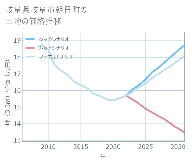 岐阜県岐阜市朝日町の土地価格推移