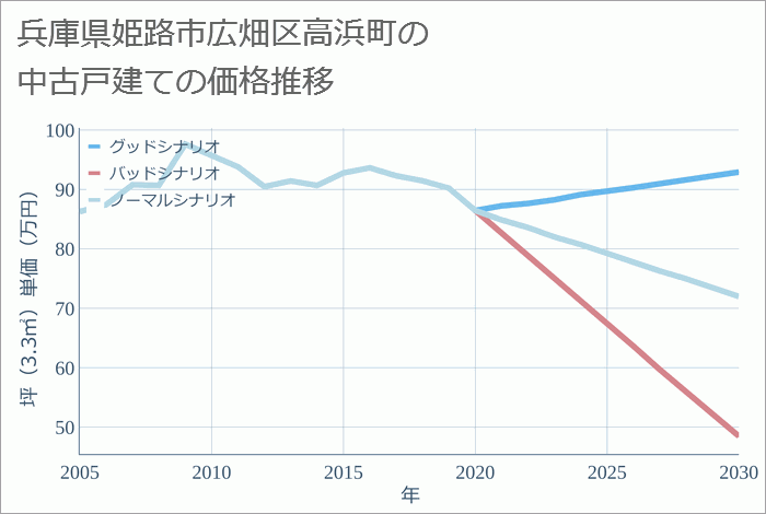 兵庫県姫路市広畑区高浜町の中古戸建て価格推移