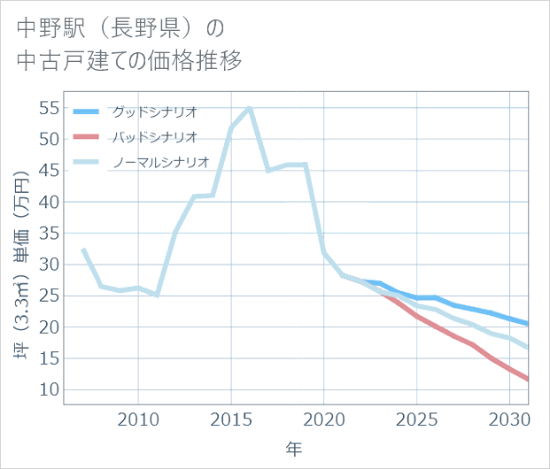 中野駅(長野県)の中古戸建て価格推移