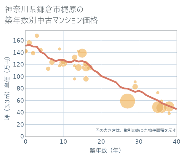 神奈川県鎌倉市梶原の築年数別の中古マンション坪単価