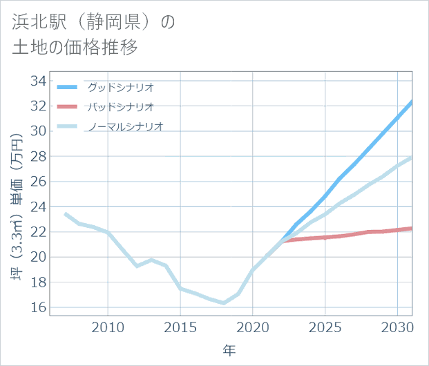 浜北駅(静岡県)の土地価格推移
