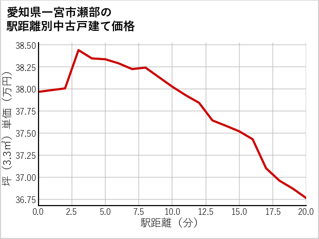 愛知県一宮市瀬部の徒歩距離別の中古戸建て坪単価