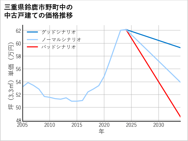 三重県鈴鹿市野町中の中古戸建て価格推移