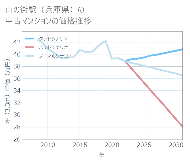 山の街駅(兵庫県)の中古マンション価格推移