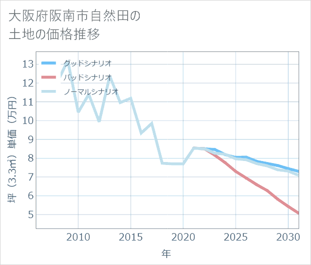大阪府阪南市自然田の土地価格推移