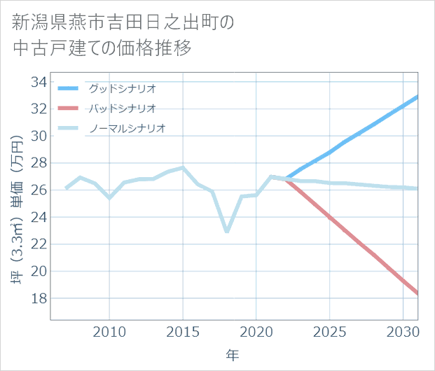 新潟県燕市吉田日之出町の中古戸建て価格推移