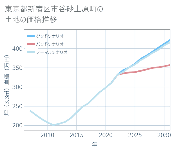 東京都新宿区市谷砂土原町の土地価格推移