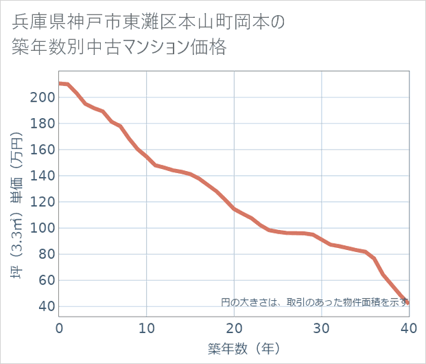 兵庫県神戸市東灘区本山町岡本の築年数別の中古マンション坪単価