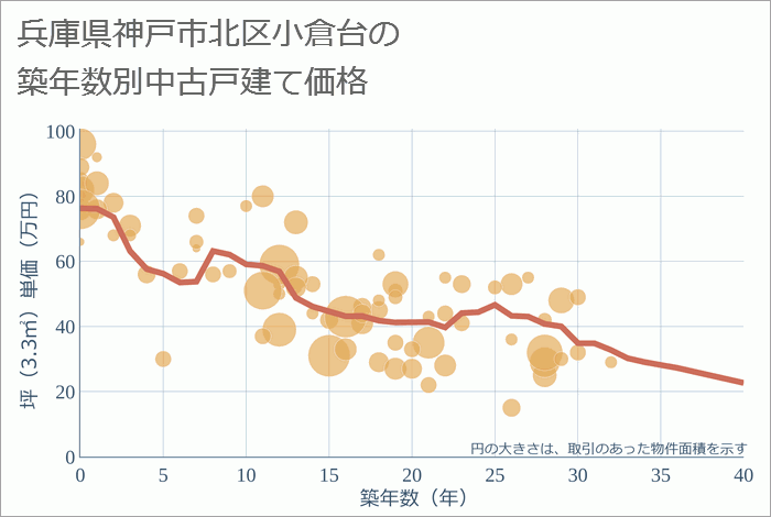 兵庫県神戸市北区小倉台の築年数別の中古戸建て坪単価