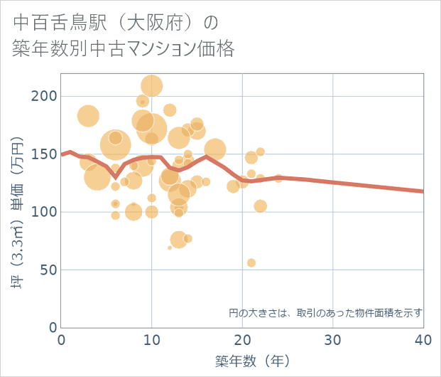 中百舌鳥駅(大阪府)の築年数別の中古マンション坪単価