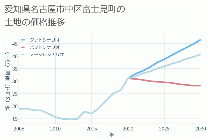 愛知県名古屋市中区富士見町の土地価格推移