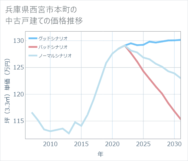 兵庫県西宮市本町の中古戸建て価格推移