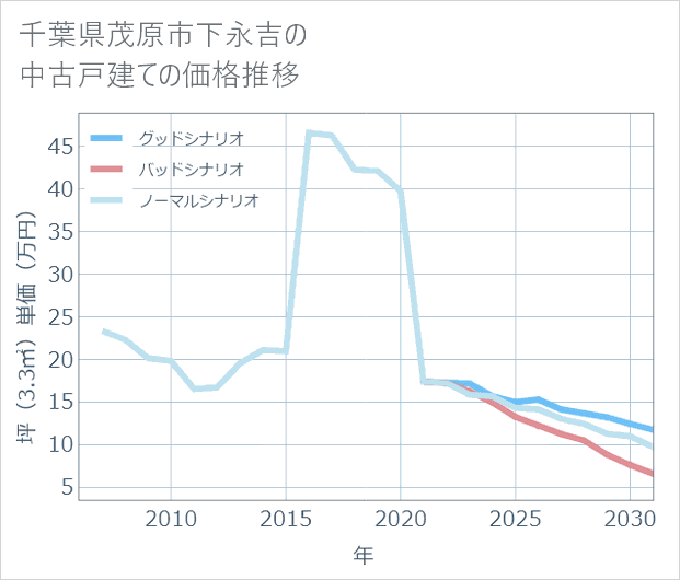 千葉県茂原市下永吉の中古戸建て価格推移