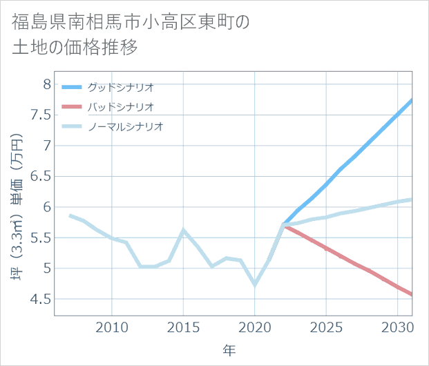 福島県南相馬市小高区東町の土地価格推移