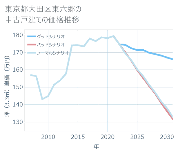 東京都大田区東六郷の中古戸建て価格推移