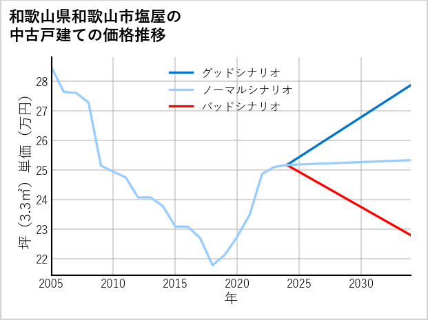 和歌山県和歌山市塩屋の中古戸建て価格推移