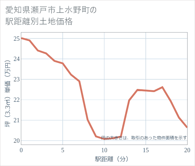 愛知県瀬戸市上水野町の徒歩距離別の土地坪単価