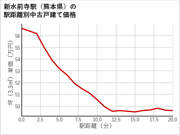 新水前寺駅（熊本県）の徒歩距離別の中古戸建て坪単価