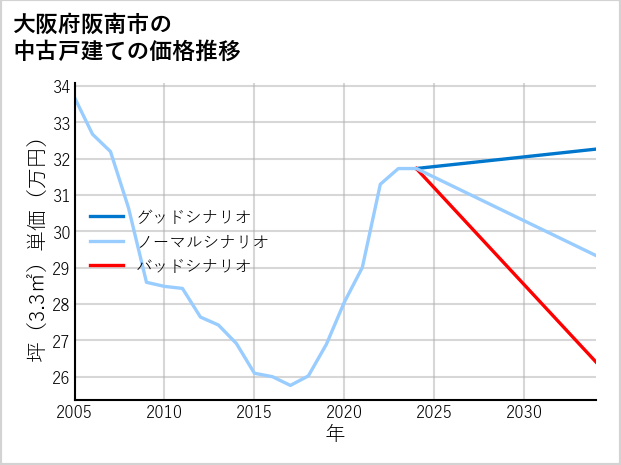 大阪府阪南市の中古戸建て価格推移