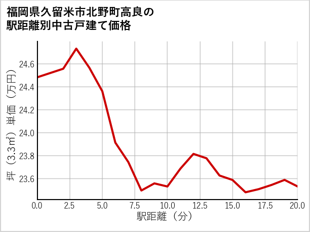 福岡県久留米市北野町高良の徒歩距離別の中古戸建て坪単価