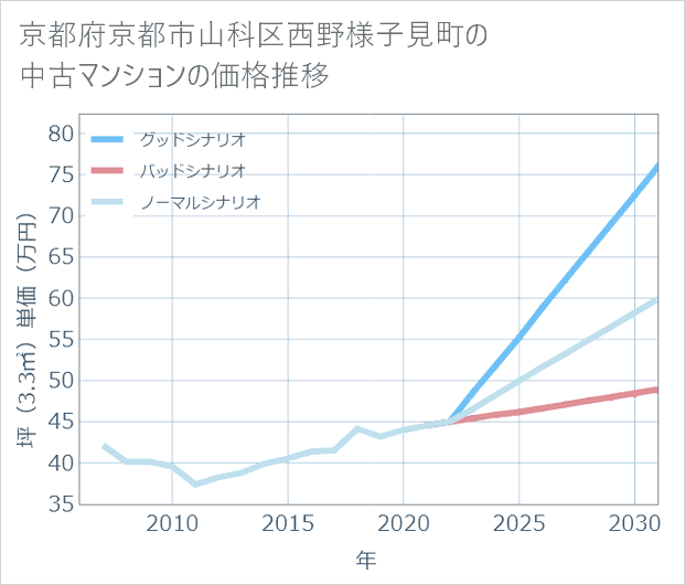 京都府京都市山科区西野様子見町の中古マンション価格推移