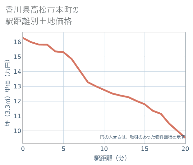 香川県高松市本町の徒歩距離別の土地坪単価