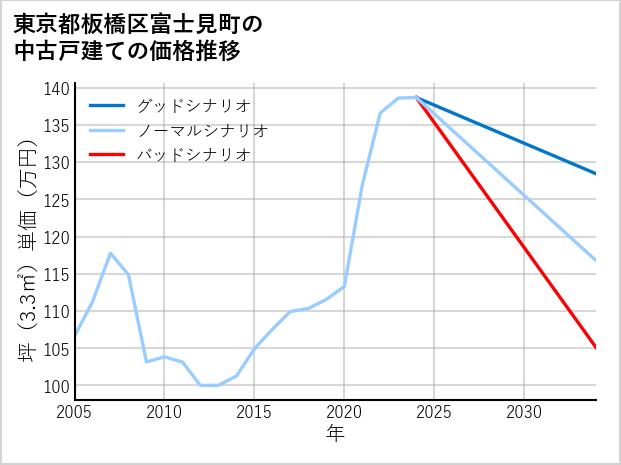 東京都板橋区富士見町の中古戸建て価格推移