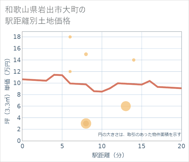 和歌山県岩出市大町の徒歩距離別の土地坪単価