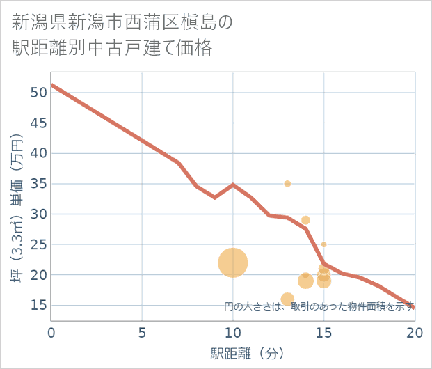 新潟県新潟市西蒲区槇島の徒歩距離別の中古戸建て坪単価