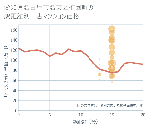 愛知県名古屋市名東区植園町の徒歩距離別の中古マンション坪単価