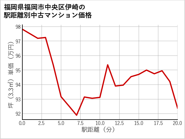 福岡県福岡市中央区伊崎の徒歩距離別の中古マンション坪単価