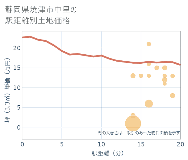 静岡県焼津市中里の徒歩距離別の土地坪単価