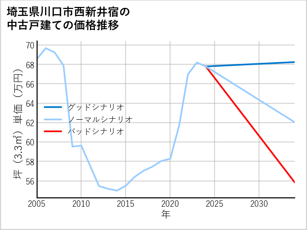 埼玉県川口市西新井宿の中古戸建て価格推移