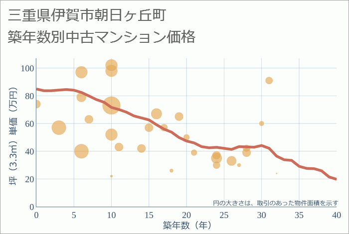 三重県伊賀市朝日ヶ丘町の築年数別の中古マンション坪単価